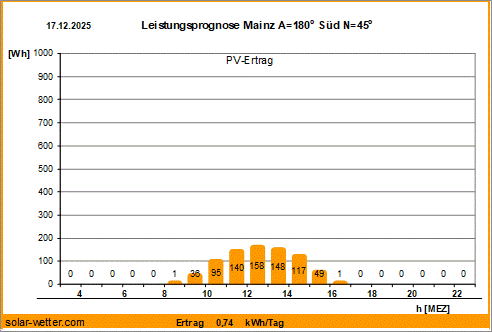 Vorhersagediagramm Mainz